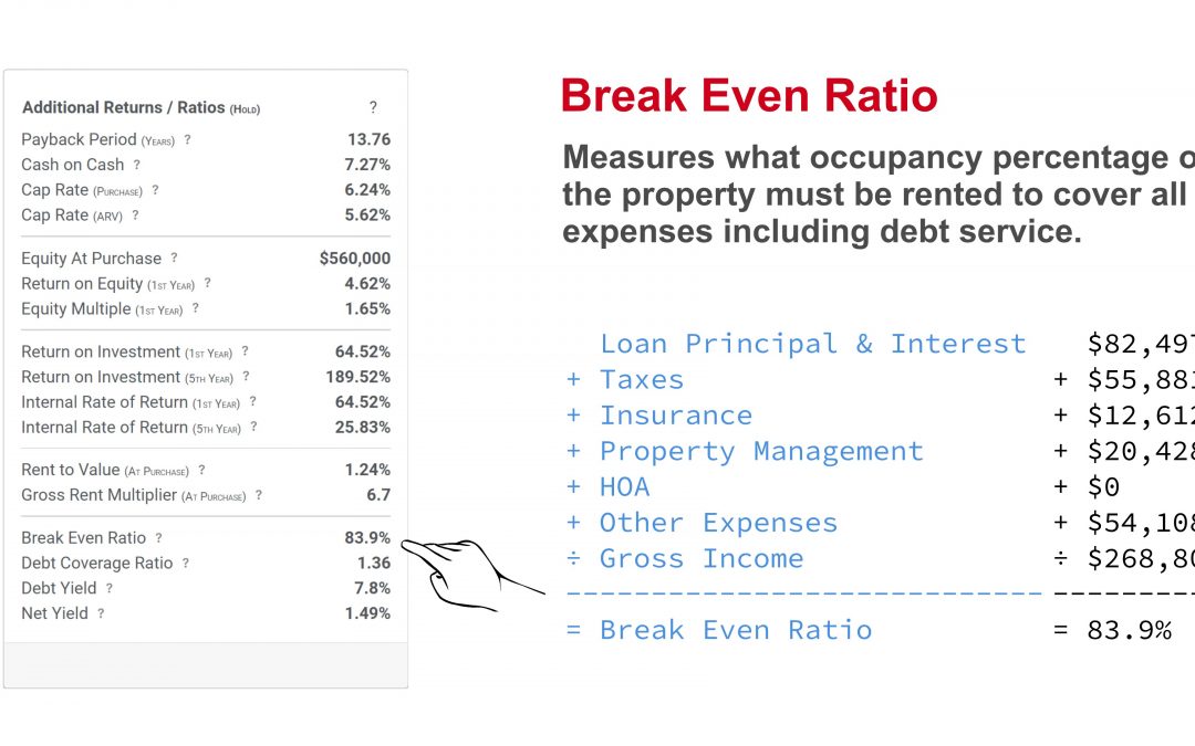 Property Flip or Hold – How to Calculate Break Even Ratio